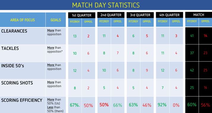 2017 U14-2 R8 Match Day Stats